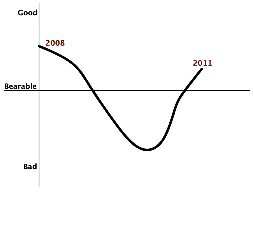 2008-2011 recession