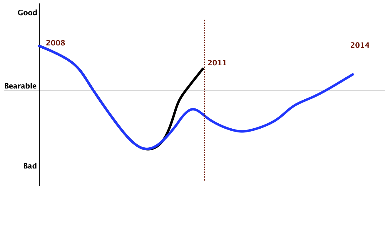 2008-2015 recession