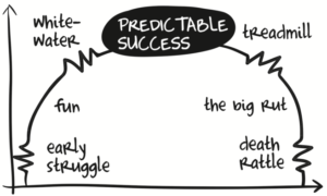 7 Stages of Predictable Success