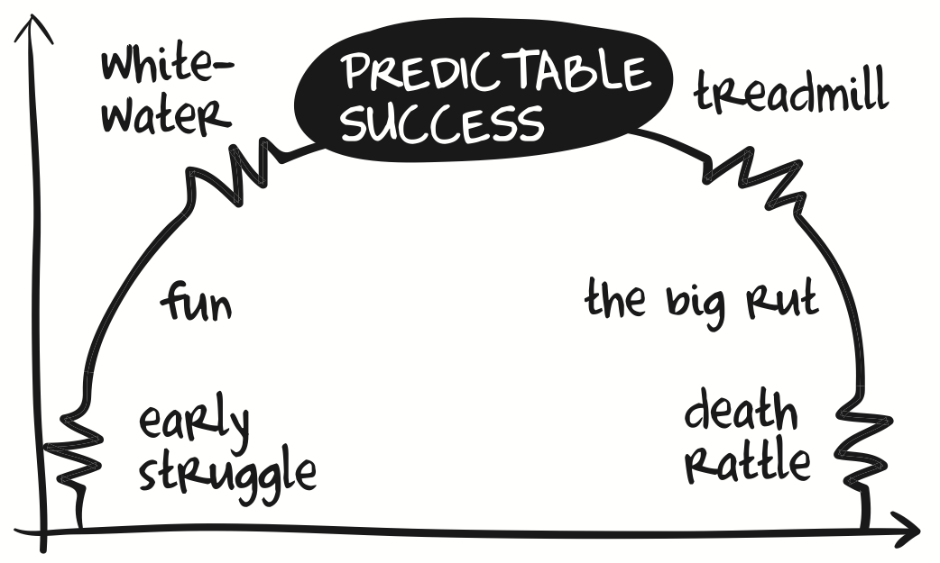 The Predictable Success Lifecycle
