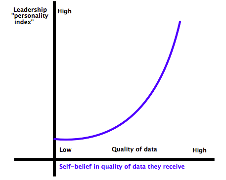 Data perception to personality index